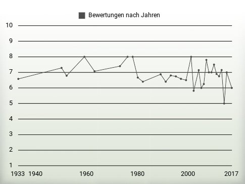 Bewertungen nach Jahren