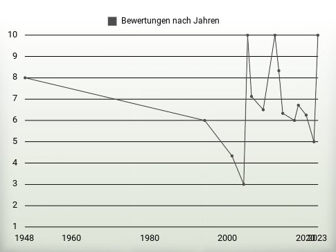 Bewertungen nach Jahren