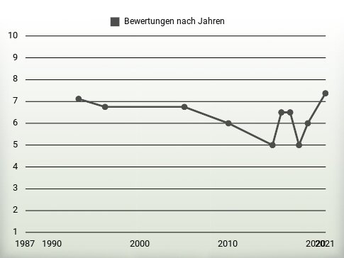 Bewertungen nach Jahren