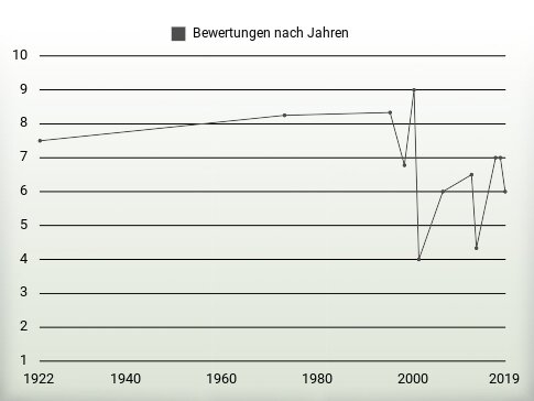 Bewertungen nach Jahren