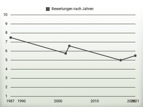 Bewertungen nach Jahren