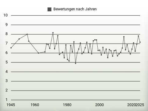 Bewertungen nach Jahren