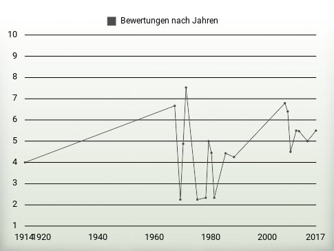 Bewertungen nach Jahren