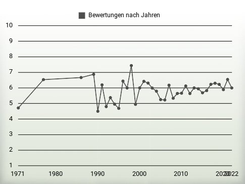 Bewertungen nach Jahren