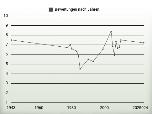 Bewertungen nach Jahren