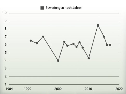 Bewertungen nach Jahren