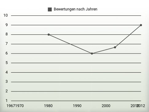 Bewertungen nach Jahren