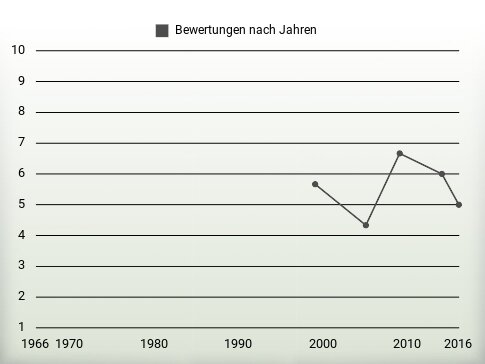 Bewertungen nach Jahren