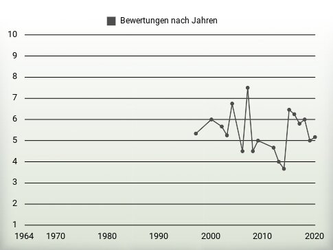 Bewertungen nach Jahren