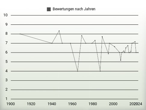 Bewertungen nach Jahren