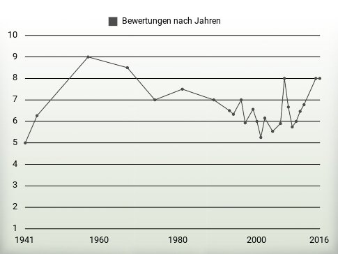 Bewertungen nach Jahren