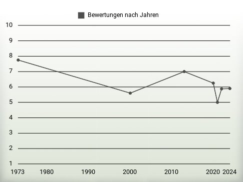 Bewertungen nach Jahren