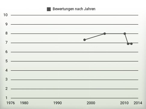 Bewertungen nach Jahren