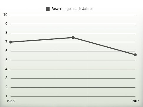 Bewertungen nach Jahren