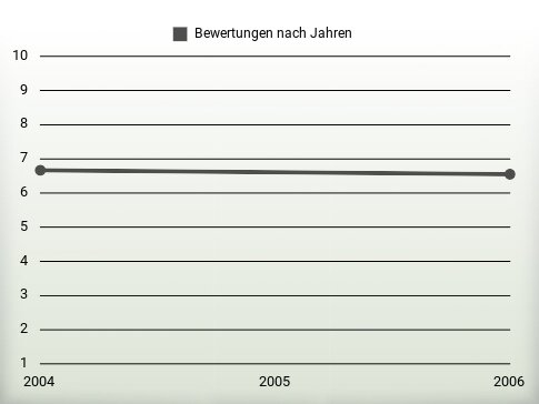 Bewertungen nach Jahren