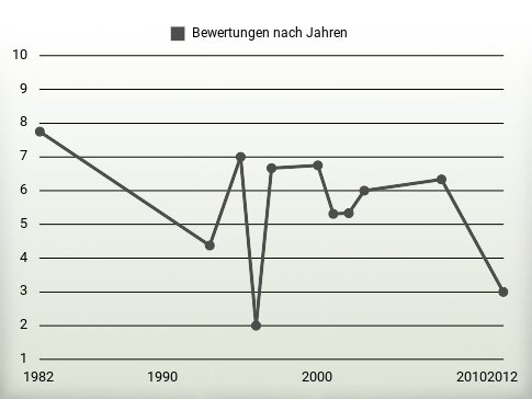 Bewertungen nach Jahren