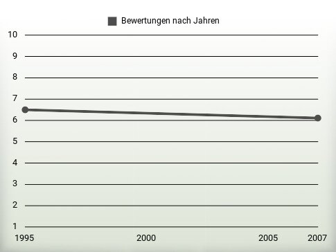 Bewertungen nach Jahren