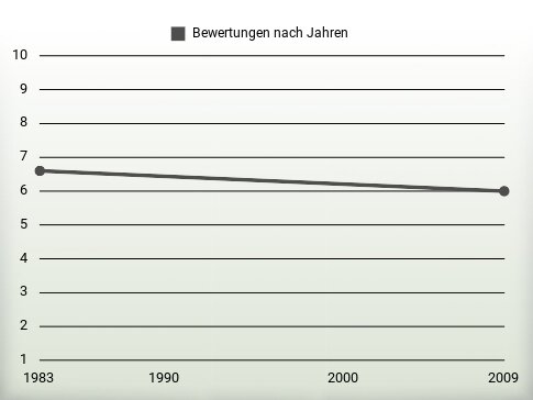 Bewertungen nach Jahren