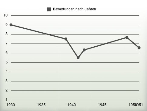 Bewertungen nach Jahren