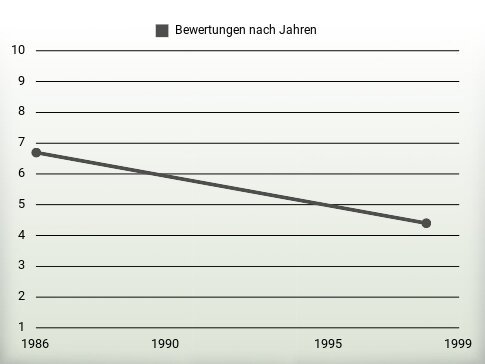 Bewertungen nach Jahren