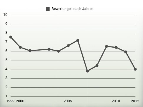 Bewertungen nach Jahren