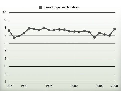 Bewertungen nach Jahren