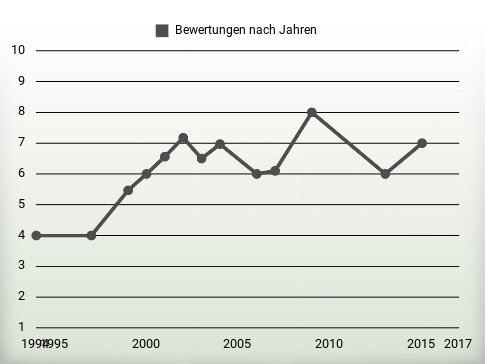 Bewertungen nach Jahren