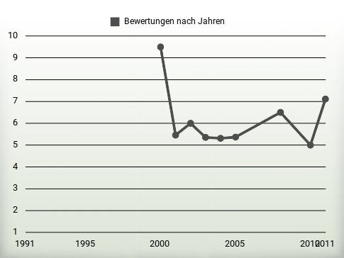 Bewertungen nach Jahren