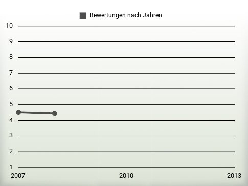 Bewertungen nach Jahren