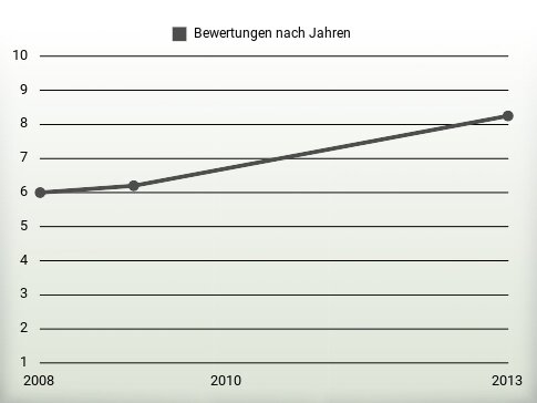 Bewertungen nach Jahren