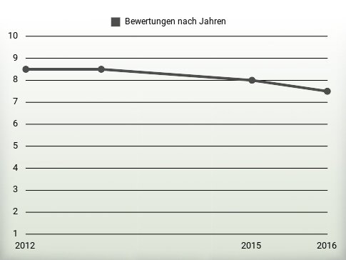 Bewertungen nach Jahren