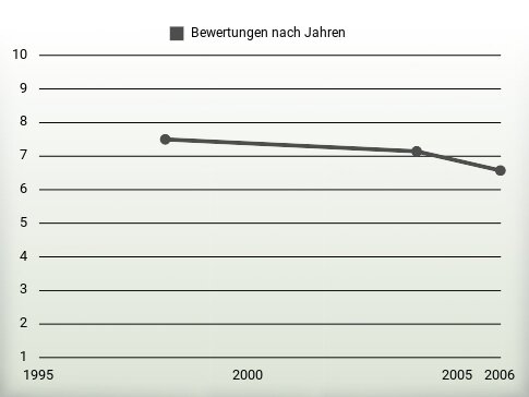 Bewertungen nach Jahren