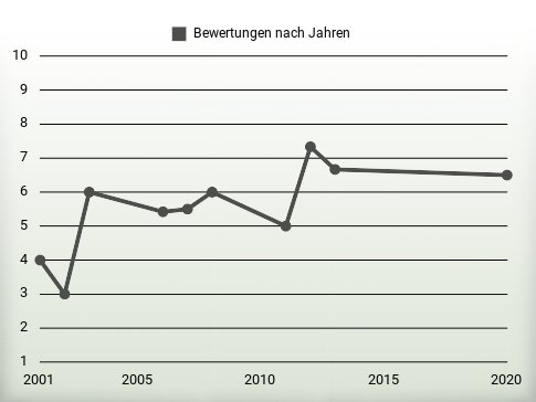 Bewertungen nach Jahren