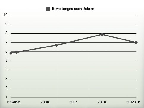 Bewertungen nach Jahren