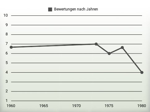 Bewertungen nach Jahren