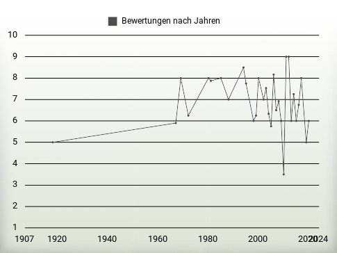 Bewertungen nach Jahren