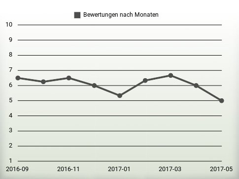 Bewertungen nach Jahren