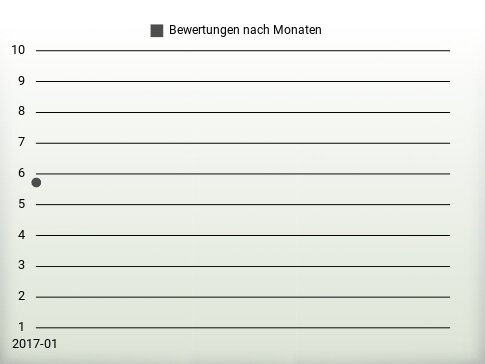 Bewertungen nach Jahren