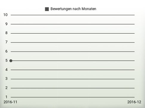 Bewertungen nach Jahren