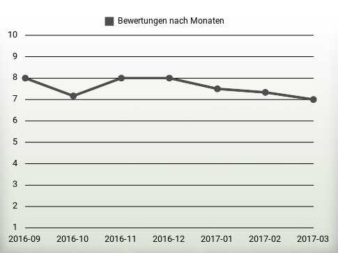 Bewertungen nach Jahren