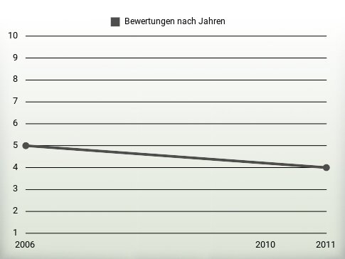 Bewertungen nach Jahren