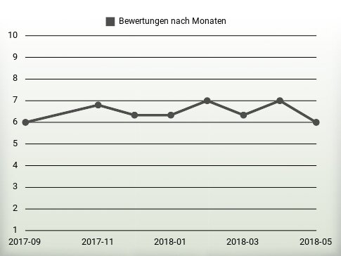 Bewertungen nach Jahren