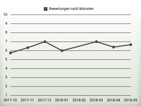 Bewertungen nach Jahren