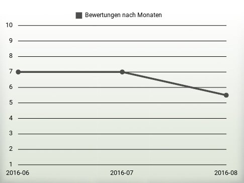 Bewertungen nach Jahren