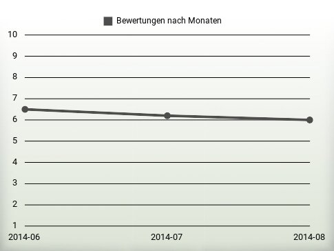 Bewertungen nach Jahren