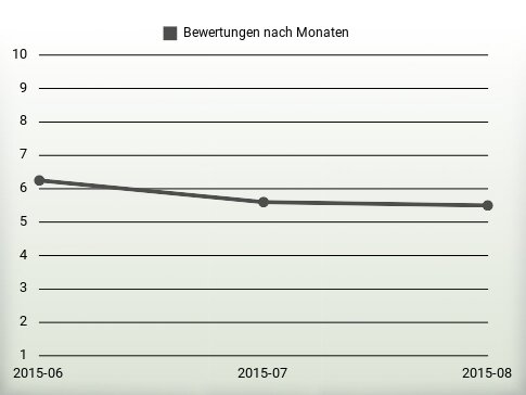 Bewertungen nach Jahren