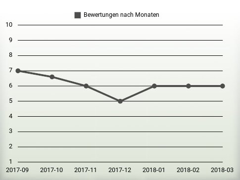 Bewertungen nach Jahren