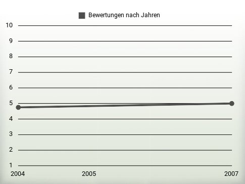 Bewertungen nach Jahren