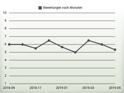 Bewertungen nach Jahren