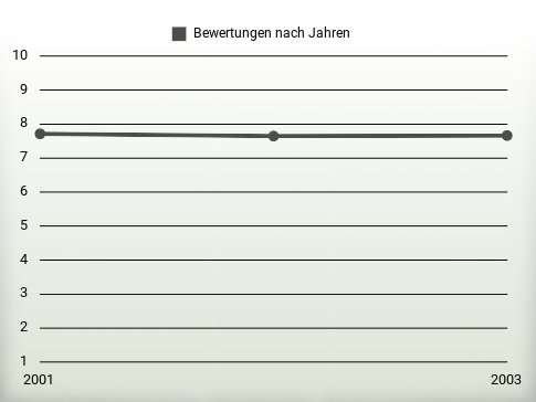 Bewertungen nach Jahren